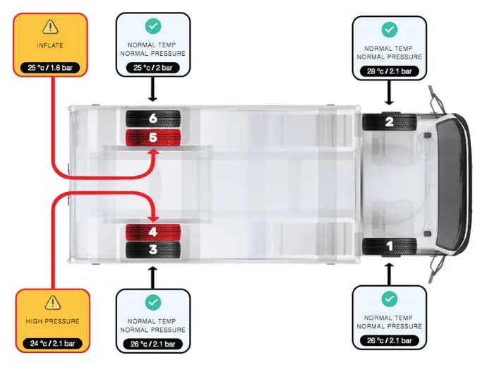 TPMS Module In FMS Smart Mobility