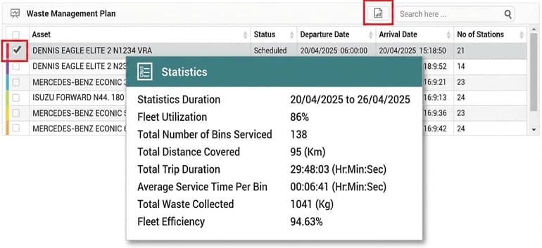 Waste Management System Statistics