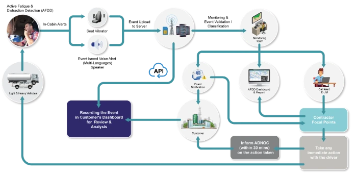 AFDD Management Workflow