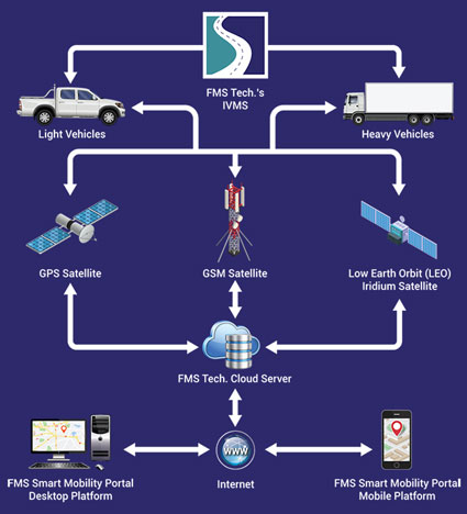 FMS Tech In Vehicle Monitoring System (IVMS)