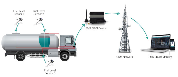 Fuel Management Solution Heavy Vehicles Fuel Level Sensor