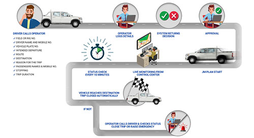 JMS Planning and Execution