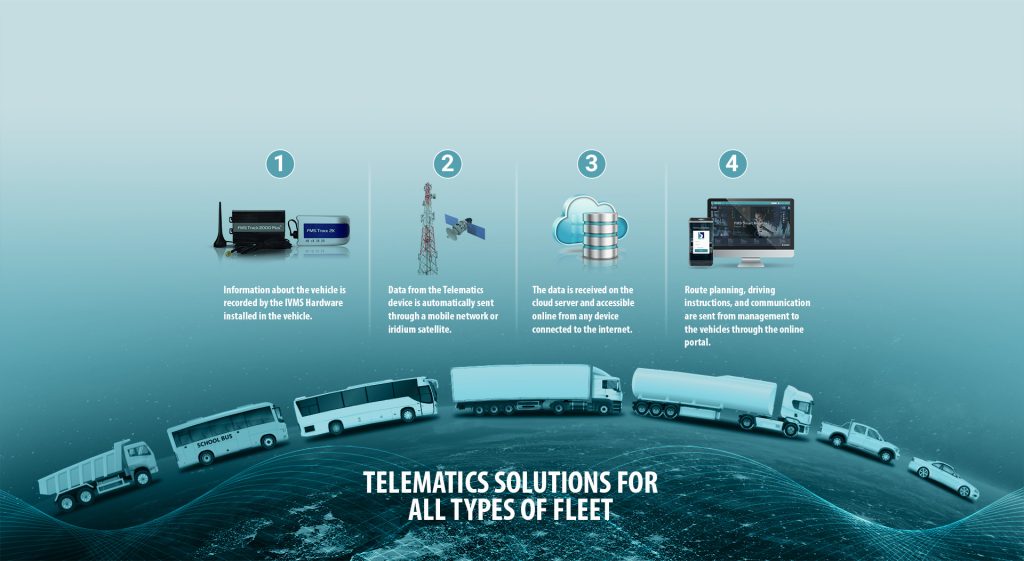 How-does-IVMS-work – FMS Tech – Fleet Management System